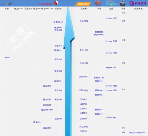 手机最新CPU处理器排行榜（揭秘手机世界顶级CPU，快人一步的关键在这里！）