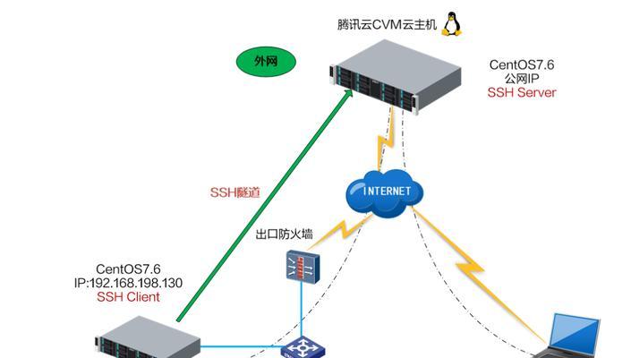 远程连接CentOS（通过SSH和VNC实现远程连接CentOS服务器的方法与技巧）