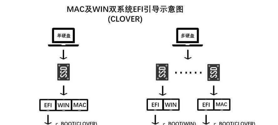 Win10与黑苹果双系统安装教程（教你一步步在电脑上安装Win10和黑苹果双系统）
